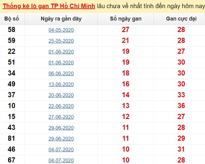 Kết quả xổ số miền Nam các đài gần nhất